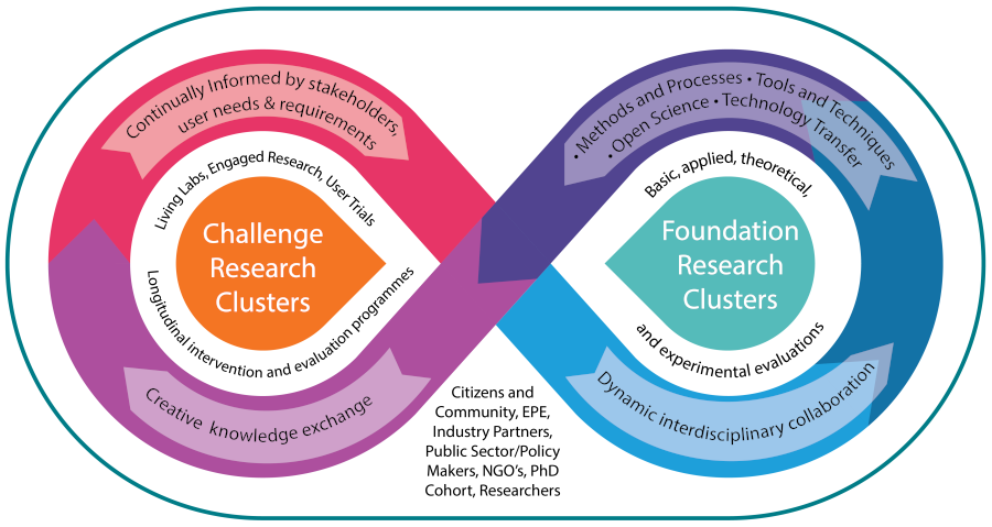 A virtuous cycle of engaged research diagram mapping foundation research clusters to challenge research clusters