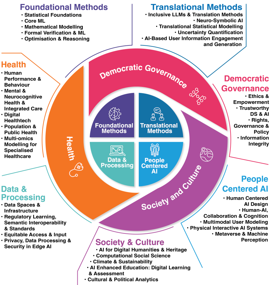 Research Programme diagram showing Foundation and Challenge Research Clusters
